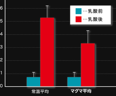 グラフ