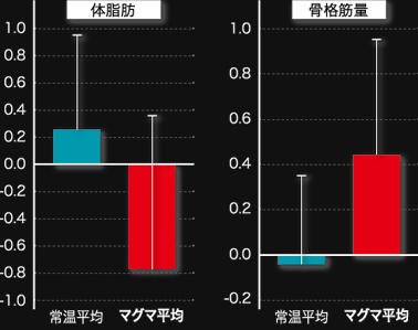 グラフ